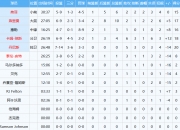 乐动体育全站-包含夏联综述：河村勇辉导演逆转鹈鹕再输双塔全休战的词条
