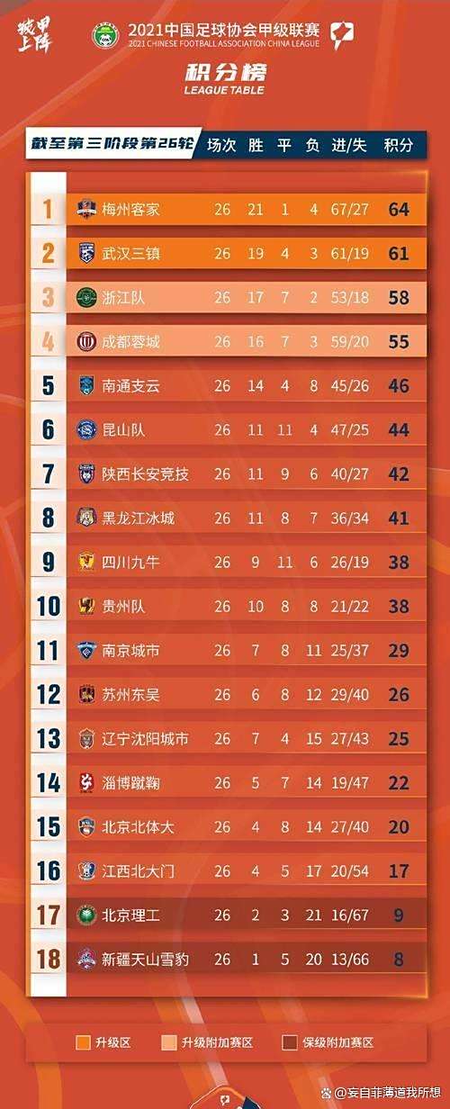 3-1，2-0！中甲最新积分榜又乱了：石家庄冲超掉队，大连返前十的简单介绍