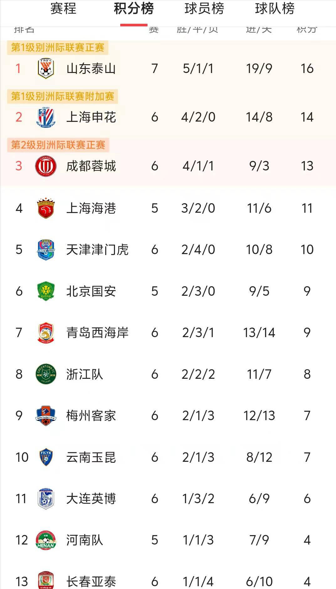 3-1，2-0！中甲最新积分榜又乱了：石家庄冲超掉队，大连返前十的简单介绍