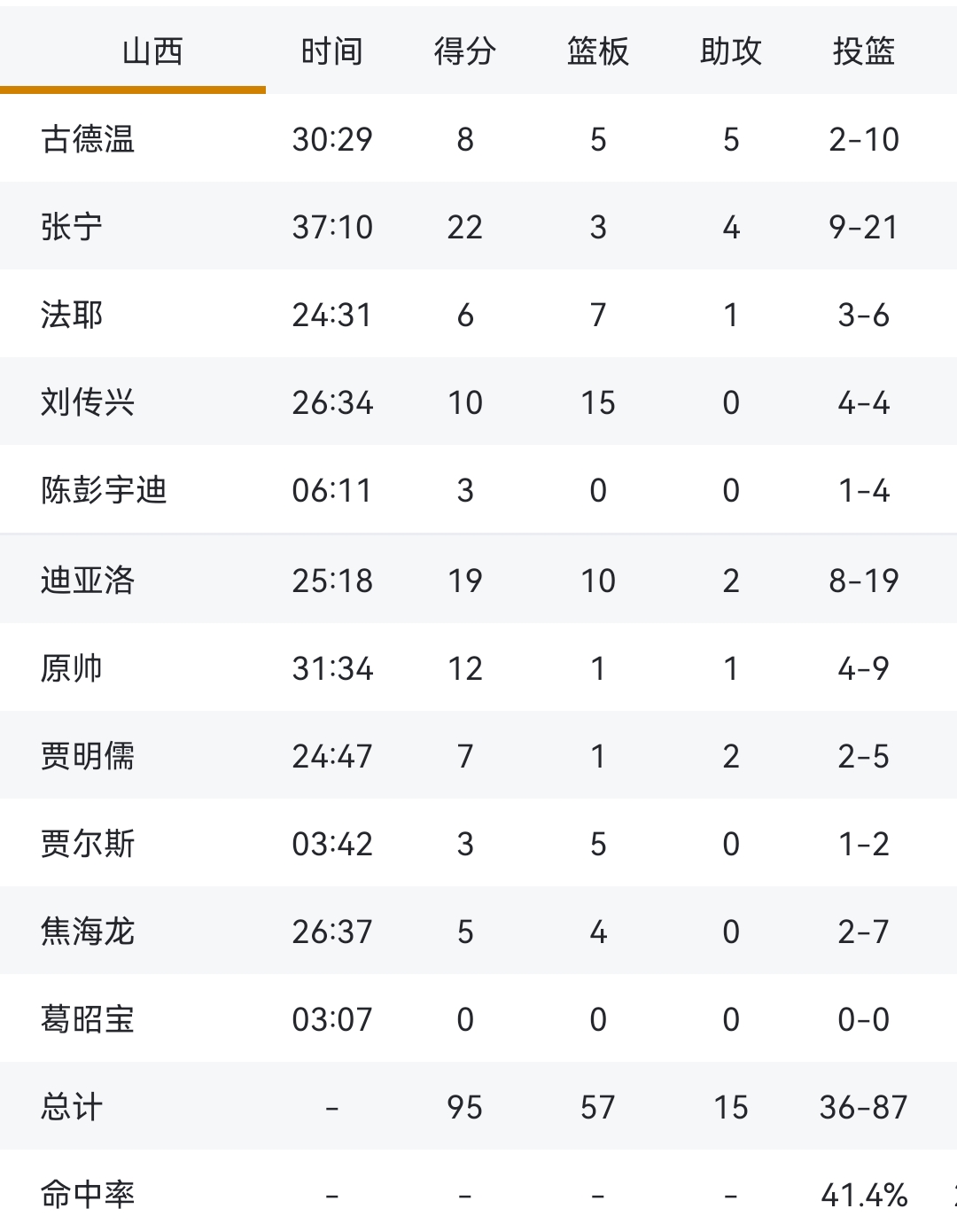 全运山东75-94辽宁球员评价：3人及格，3及格，4人及格的简单介绍
