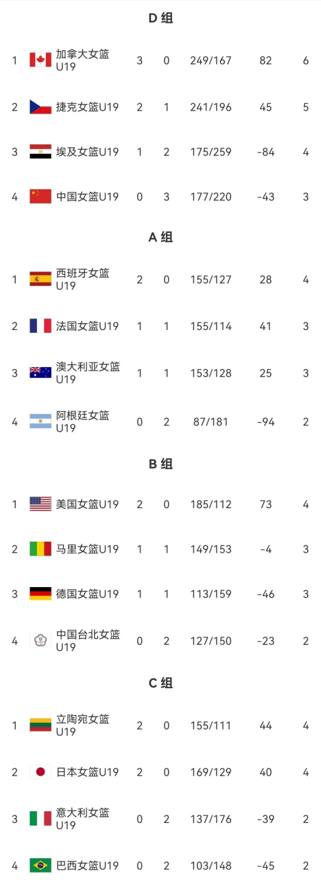 65分惨败！U19女篮世界杯-中国不敌美国无缘8强