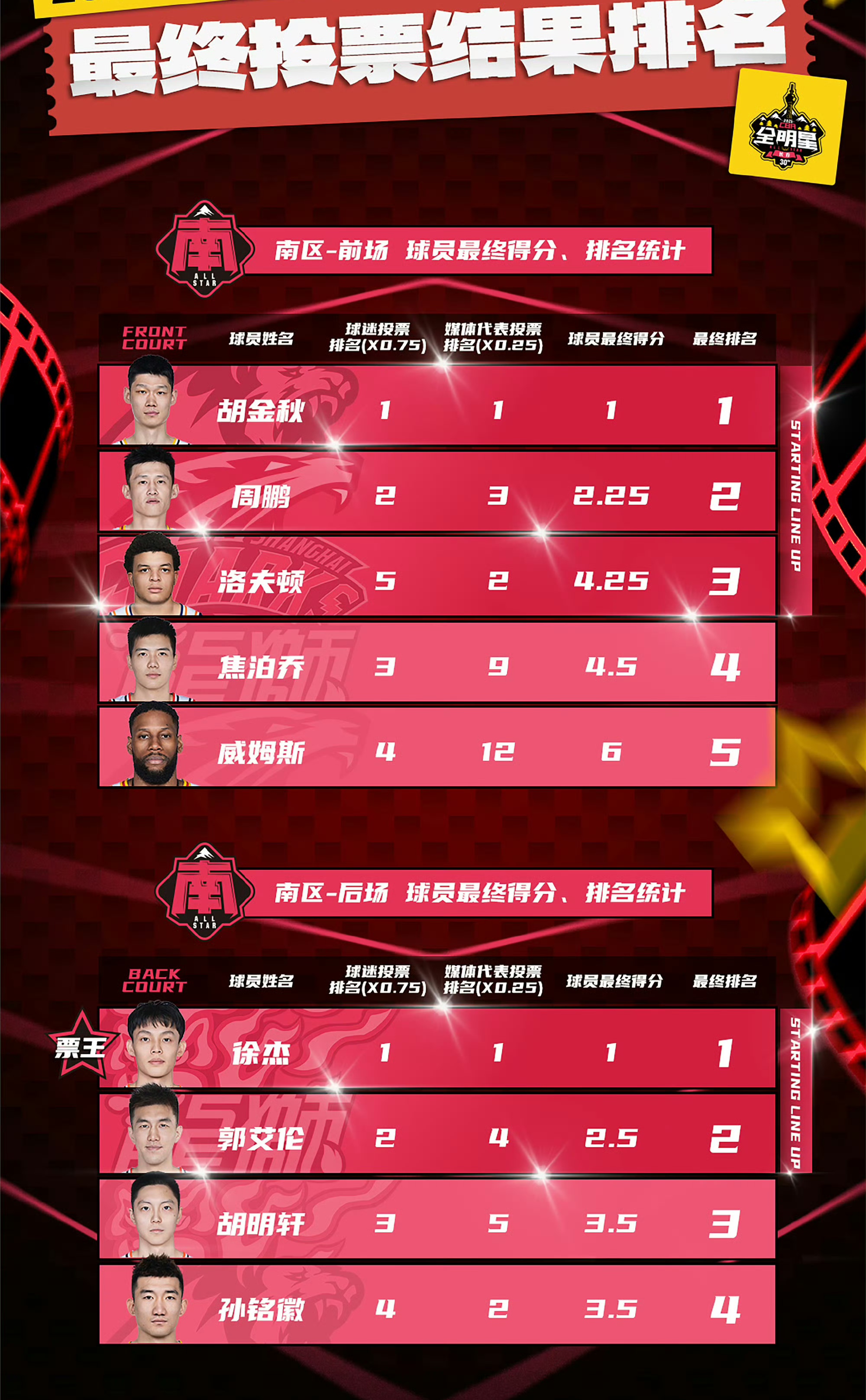 票王+东道主!克拉克自宣：缺席全明星赛和三分大赛