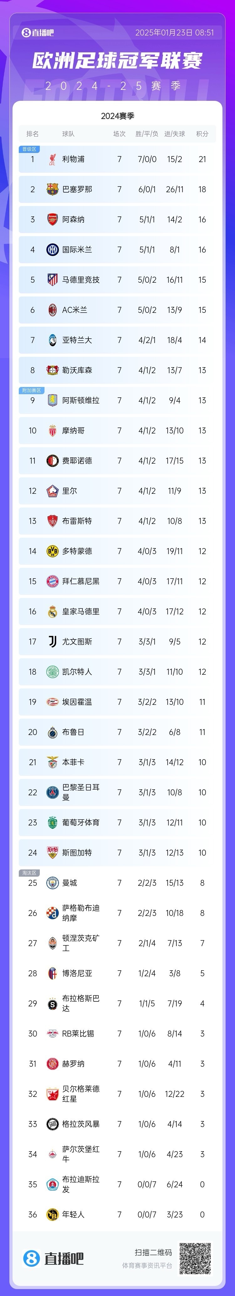 欧冠资格赛第二轮对阵出炉，首回合将于北京时间