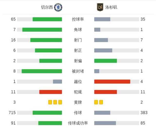 包含切尔西2-0洛杉矶！获世俱杯开门红新援首秀献助攻恩佐替补建功的词条