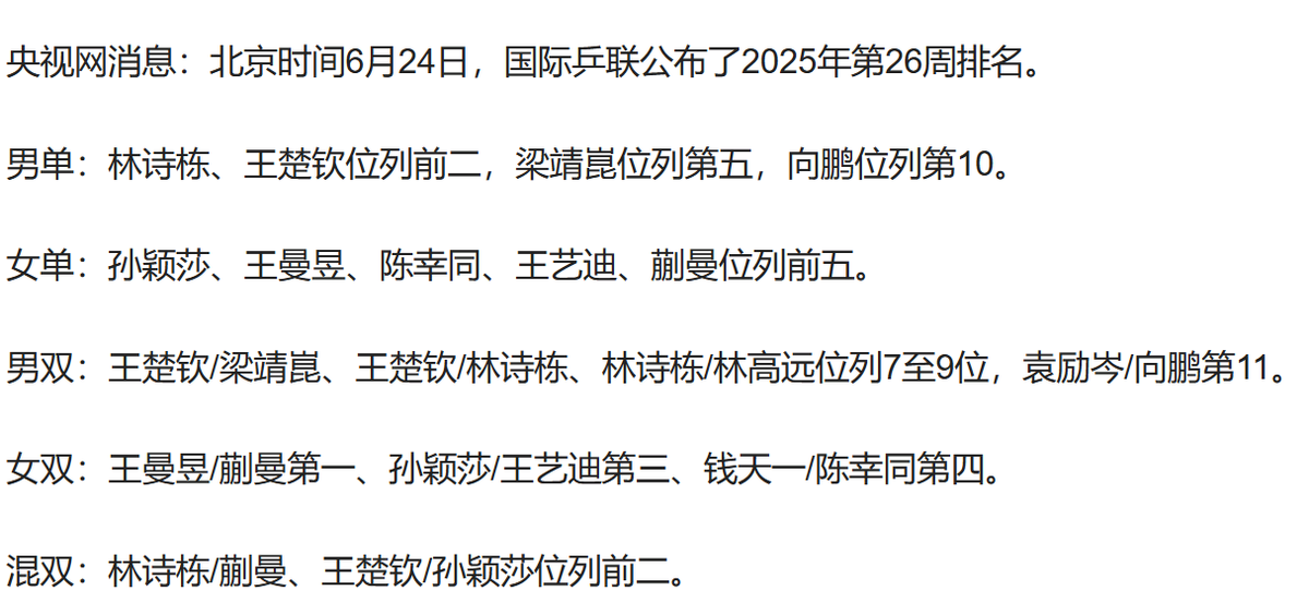 包含乒联公布最新世界排名：王楚钦仍第二朱雨玲冲击前十的词条