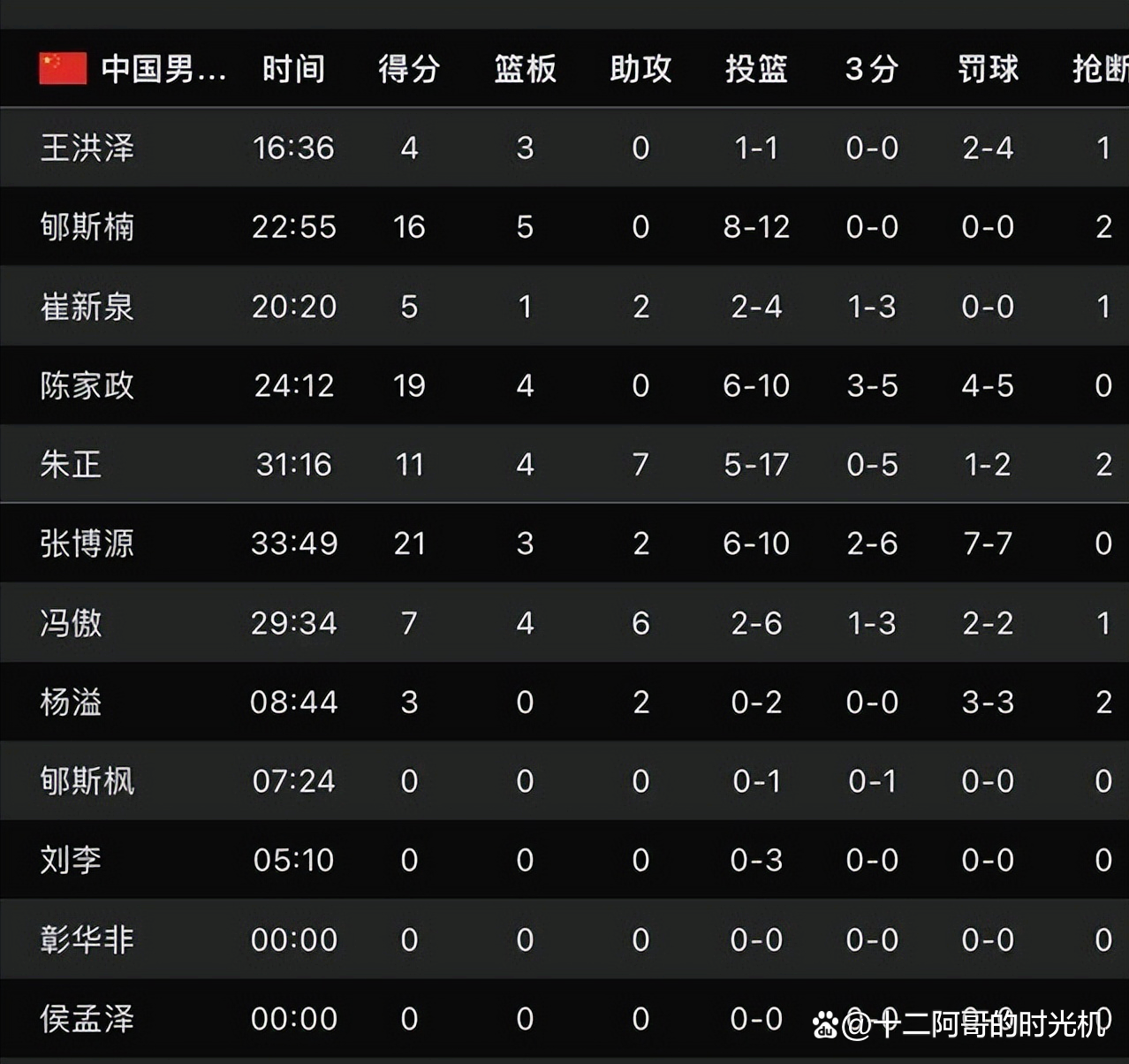 U19男篮世界杯-中国不敌新西兰无缘八强