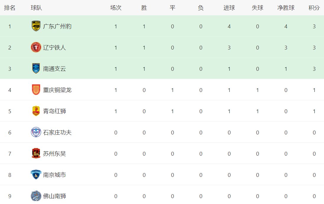 关于中甲联赛：广东三队保持不败，广州豹“让二追三”险胜的信息
